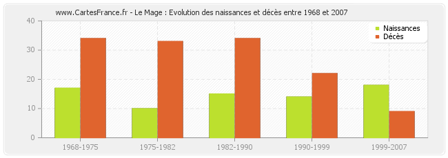 Le Mage : Evolution des naissances et décès entre 1968 et 2007